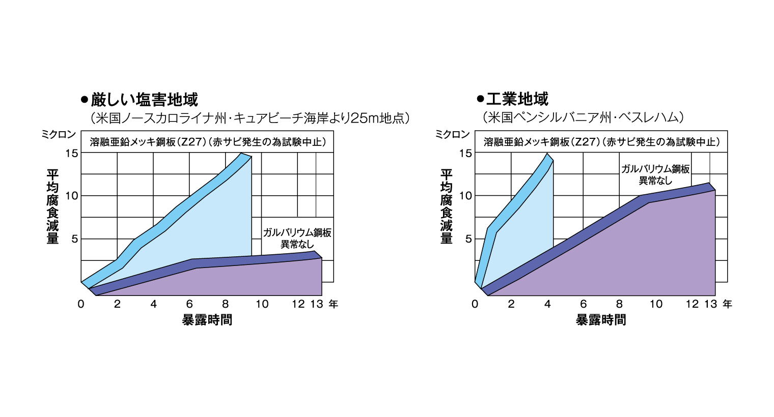 ガルバリウム スパンドレル ＺｉＧ » 雨といのことなら タニタハウジングウェア